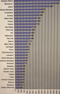 Wood hardness values